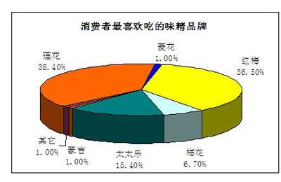 味精產品如何成為地方或全國市場的領導品牌——市場調查與策略分析