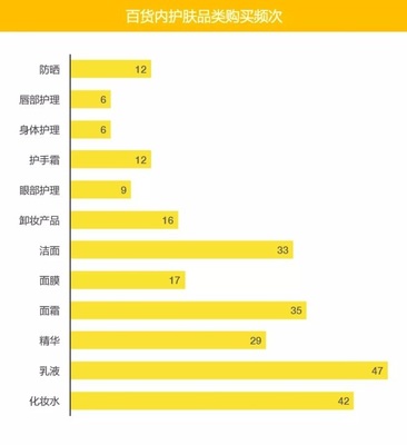 95后消費者最愛在百貨購買哪些化妝品？一項市場調查揭示新趨勢